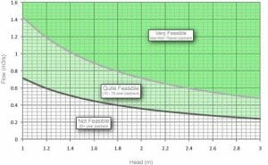 feasibility study